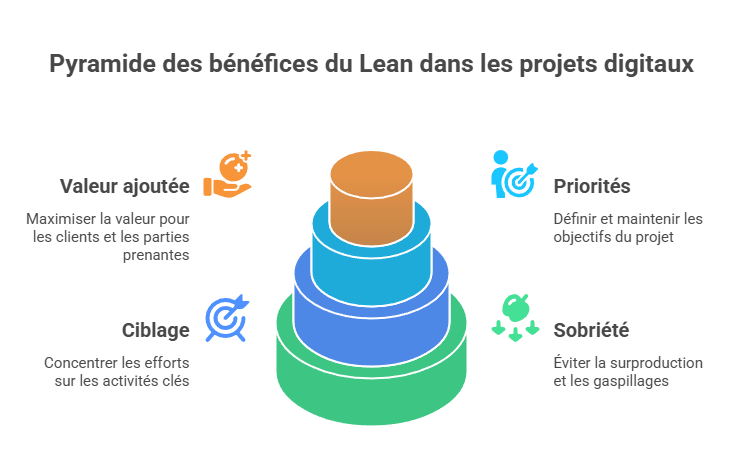Illustration des apports du Lean dans le digital